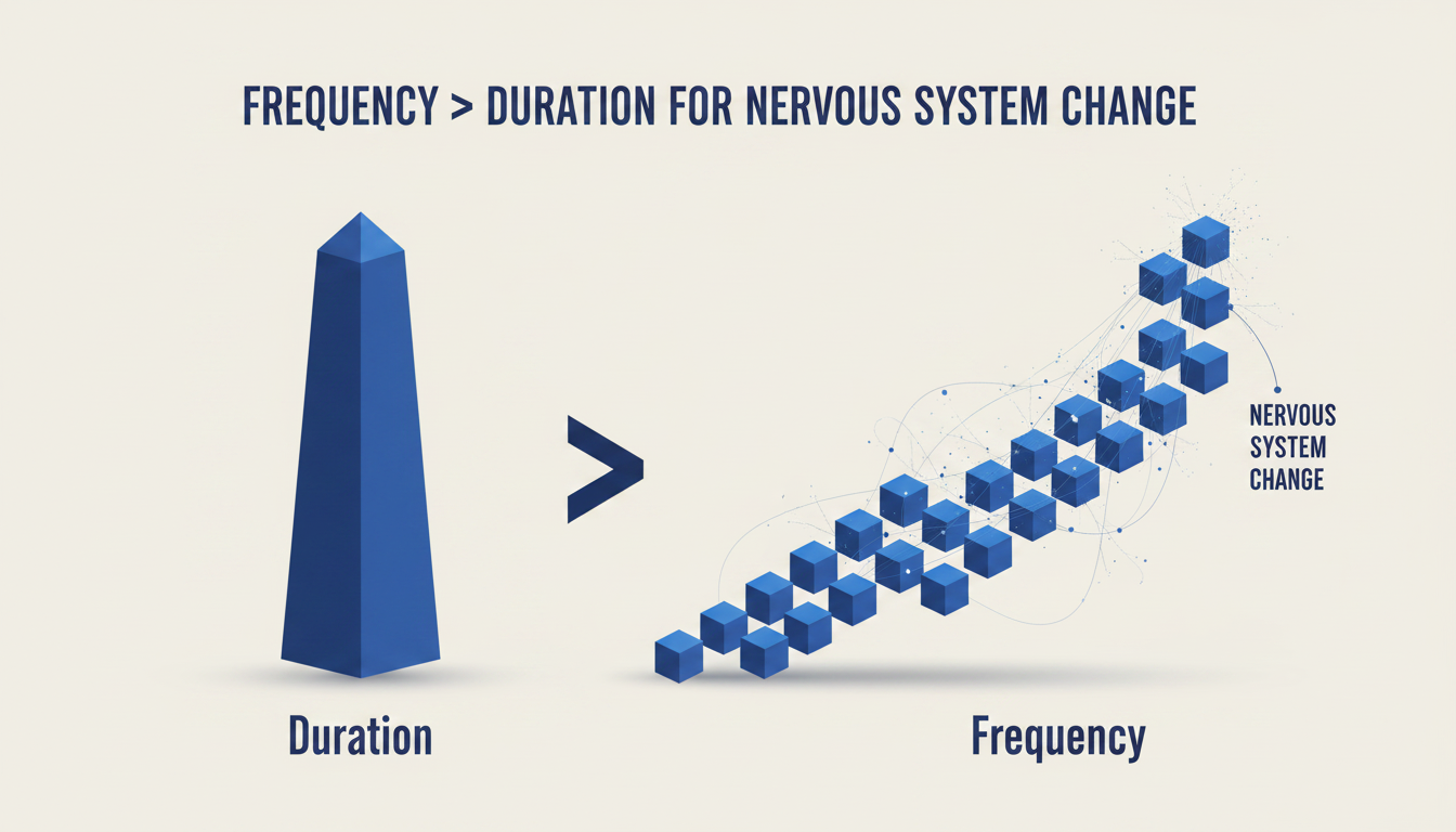 A clean and modern infographic comparing two approaches. On the left, under the heading 'Duration,' is a single large, steep mountain. On the right, under the heading 'Frequency,' is a long series of many small, consistent hills that collectively reach a higher elevation than the single mountain. Use bold icons and minimal text to illustrate the concept 'Frequency > Duration for Nervous System Change.' Use brand colors: #3d6db0 for the shapes, #181e2e for text, and #f3f2f0 for the background. Aspect ratio: 1:1.